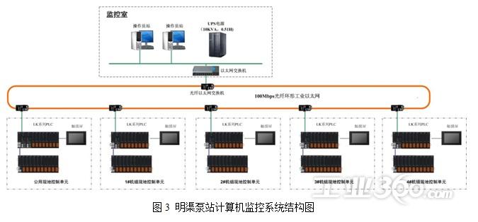 技术方案 解决方案>正文 计算机监控系统配置 在泵站控制室