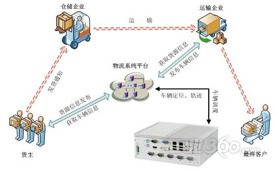 (数字物流应用拓扑图)